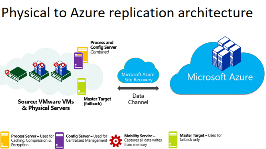 BCDR – Azure Site Recovery